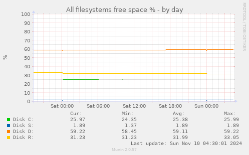 All filesystems free space %