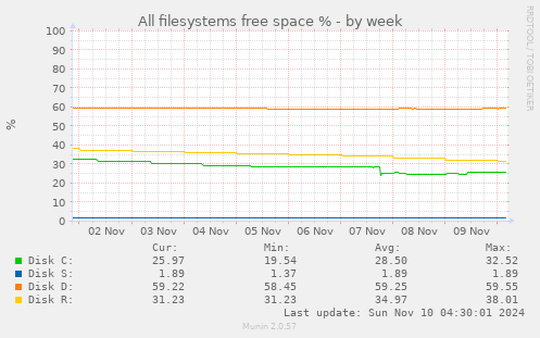 All filesystems free space %