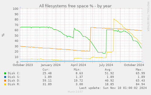 All filesystems free space %