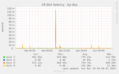 All disk latency