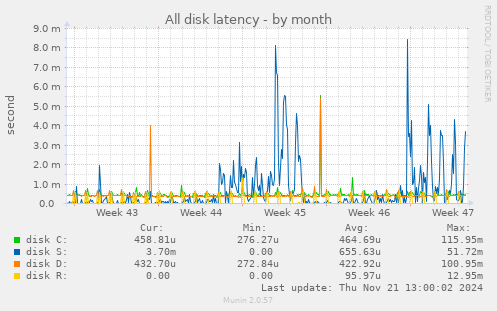 All disk latency