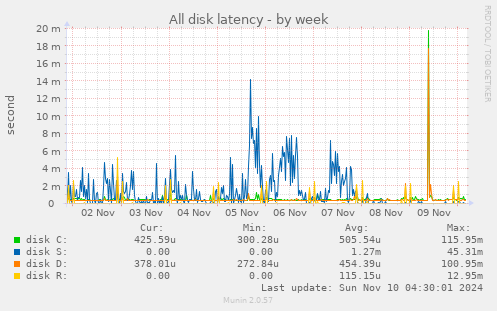 All disk latency