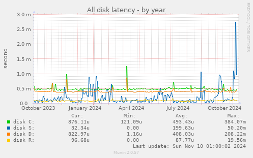 All disk latency