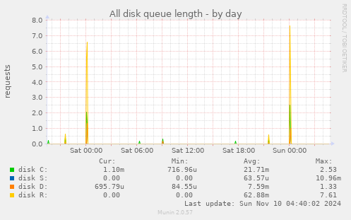 All disk queue length