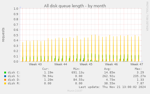 All disk queue length