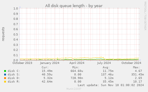 All disk queue length