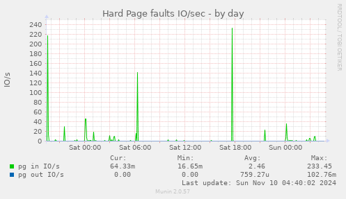 Hard Page faults IO/sec