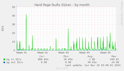 Hard Page faults IO/sec