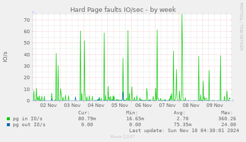 Hard Page faults IO/sec