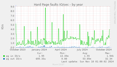 Hard Page faults IO/sec