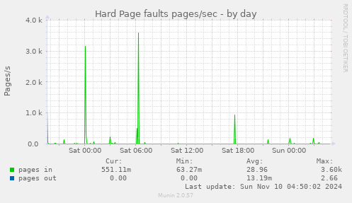 Hard Page faults pages/sec