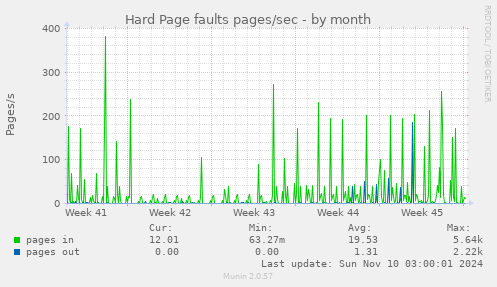 Hard Page faults pages/sec