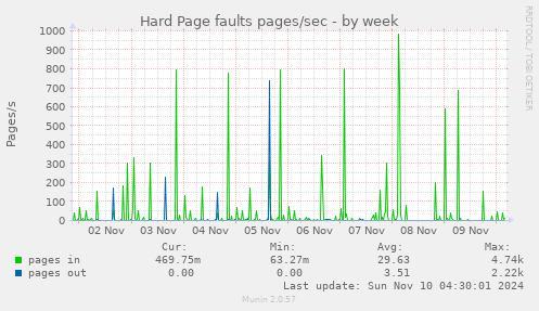 Hard Page faults pages/sec