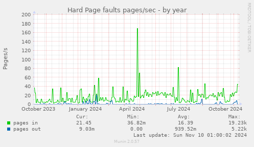 Hard Page faults pages/sec