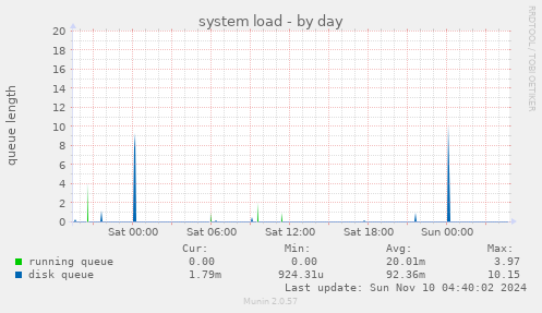 system load