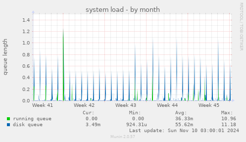 system load