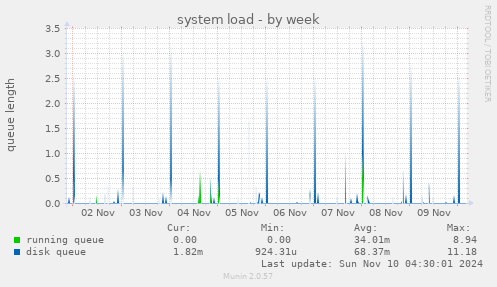 system load