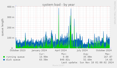 system load