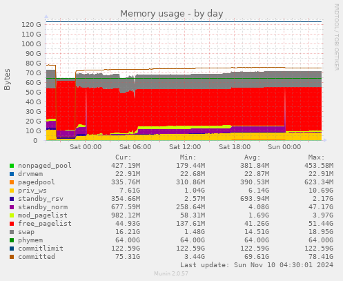 Memory usage