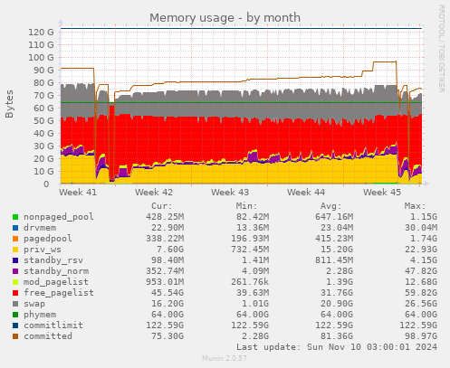 Memory usage