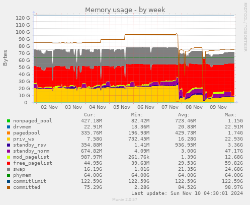 Memory usage