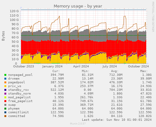 Memory usage