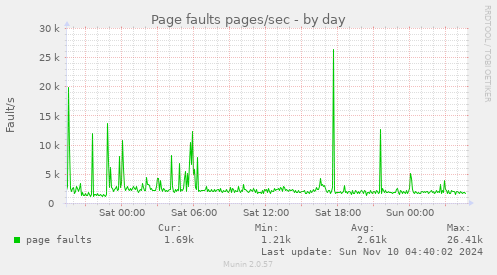 Page faults pages/sec