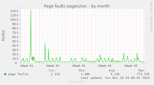 Page faults pages/sec