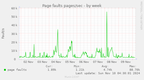 Page faults pages/sec