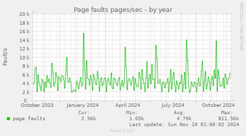 Page faults pages/sec