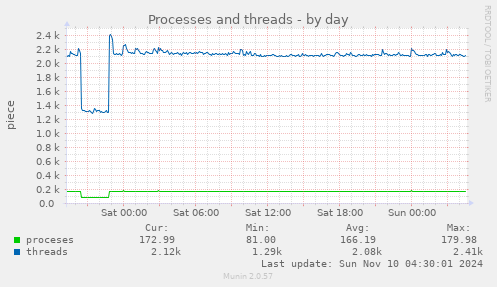 Processes and threads