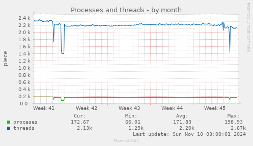 Processes and threads