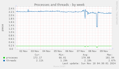 Processes and threads