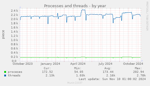 Processes and threads