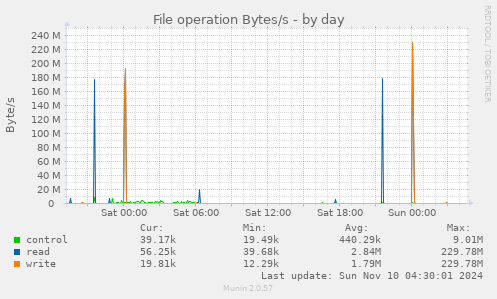 File operation Bytes/s