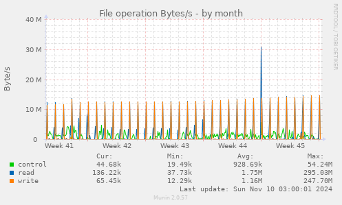 File operation Bytes/s