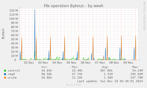 File operation Bytes/s