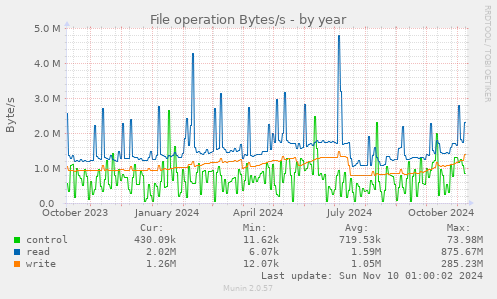 File operation Bytes/s