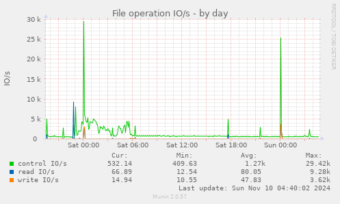 File operation IO/s