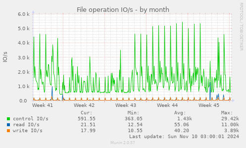 File operation IO/s