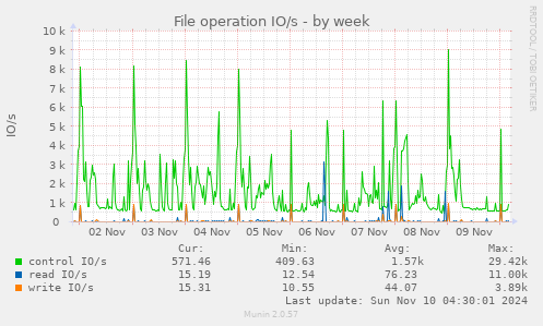 File operation IO/s