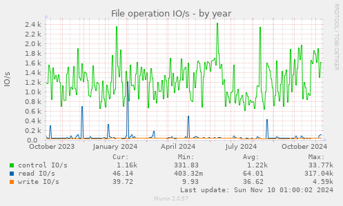 File operation IO/s