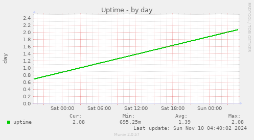 Uptime