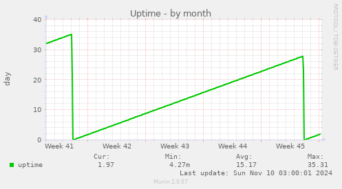 Uptime