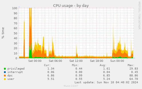 CPU usage