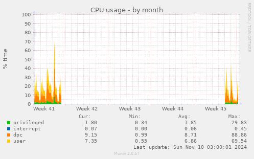 CPU usage