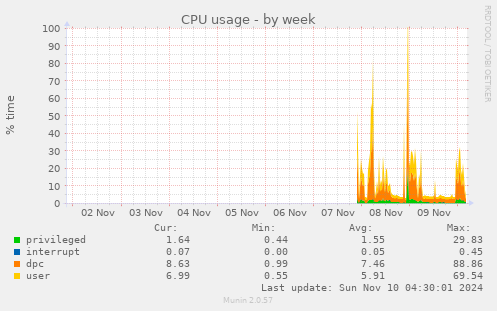 CPU usage