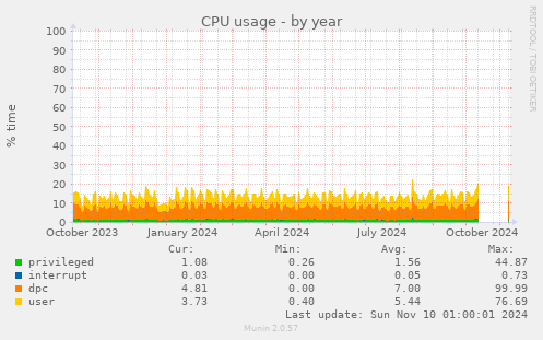 CPU usage