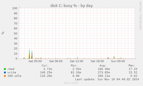 disk C: busy %