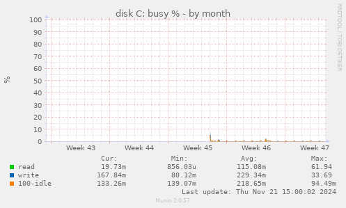 disk C: busy %